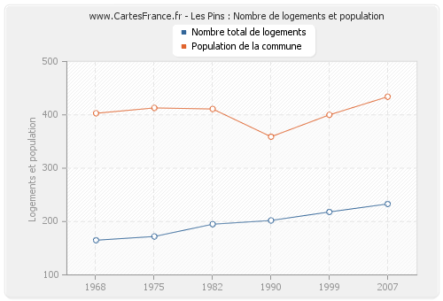 Les Pins : Nombre de logements et population